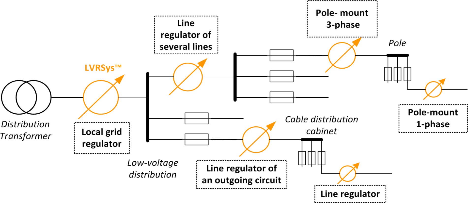 Systemy regulacji napięcia sieci nn LVR Sys